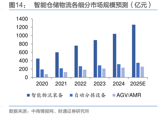 一起讨论下智能仓储物流各细分市场规模预测（亿元）