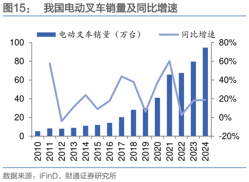 如何才能我国电动叉车销量及同比增速