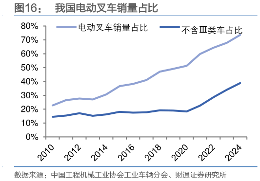各位网友请教一下我国电动叉车销量占比