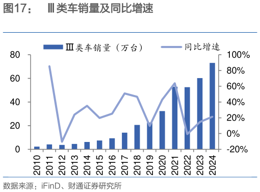 想关注一下类车销量及同比增速