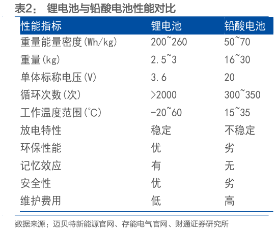 如何了解锂电池与铅酸电池性能对比