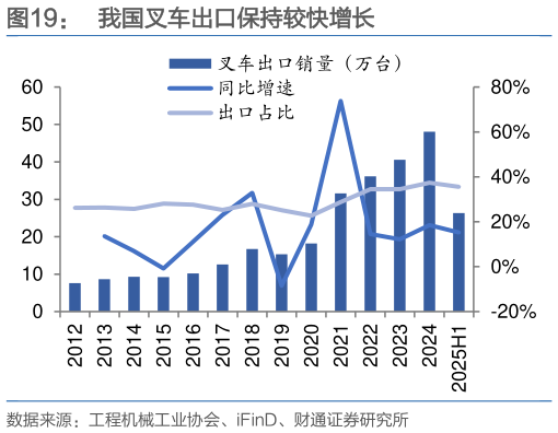 各位网友请教一下我国叉车出口保持较快增长