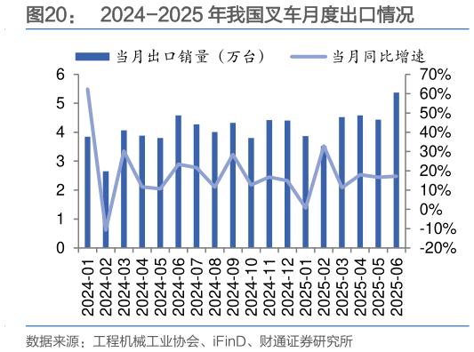 如何解释2024-2025 年我国叉车月度出口情况