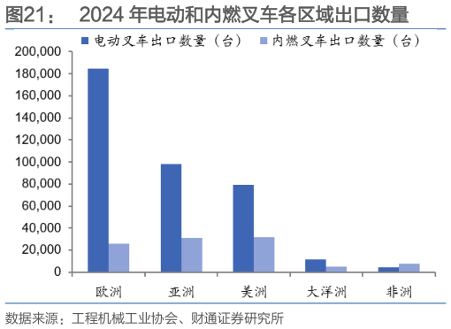 咨询大家2024 年电动和内燃叉车各区域出口数量