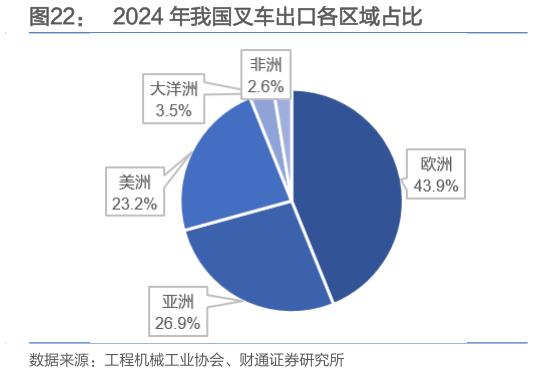咨询大家2024 年我国叉车出口各区域占比