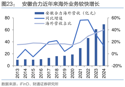 如何了解安徽合力近年来海外业务较快增长