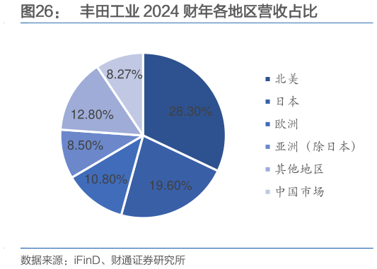 谁能回答丰田工业 2024 财年各地区营收占比
