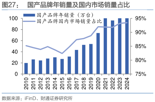各位网友请教一下国产品牌年销量及国内市场销量占比