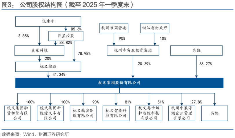 一起讨论下公司股权结构图（截至 2025 年一季度末）