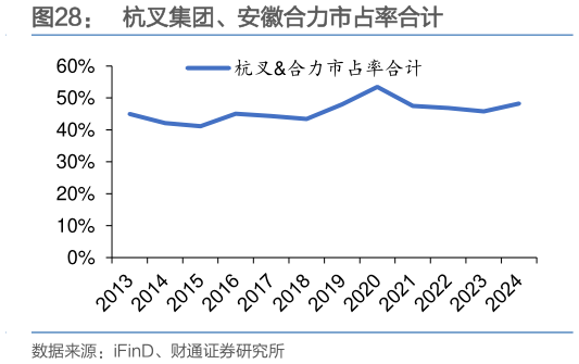 谁能回答杭叉集团、安徽合力市占率合计