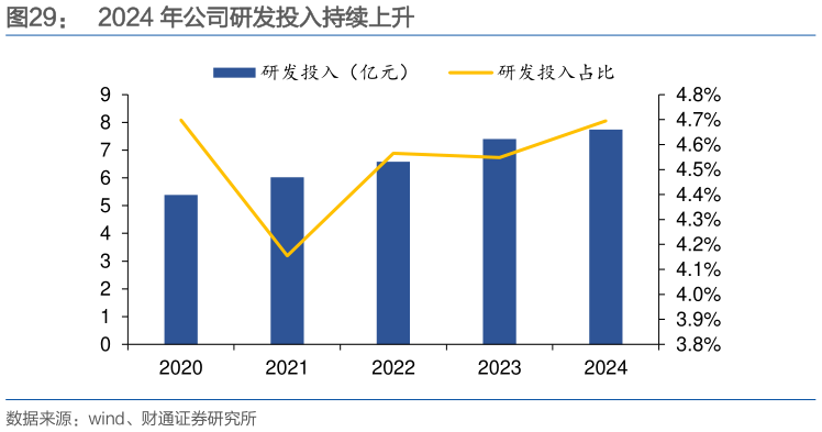 我想了解一下2024 年公司研发投入持续上升