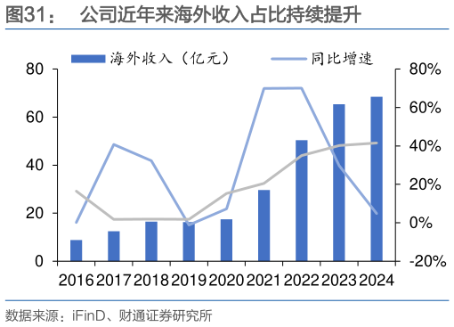 一起讨论下公司近年来海外收入占比持续提升