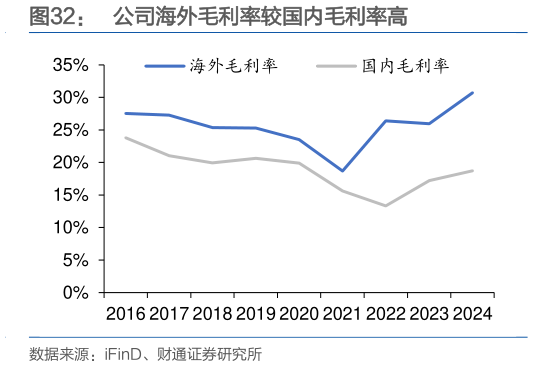 怎样理解公司海外毛利率较国内毛利率高
