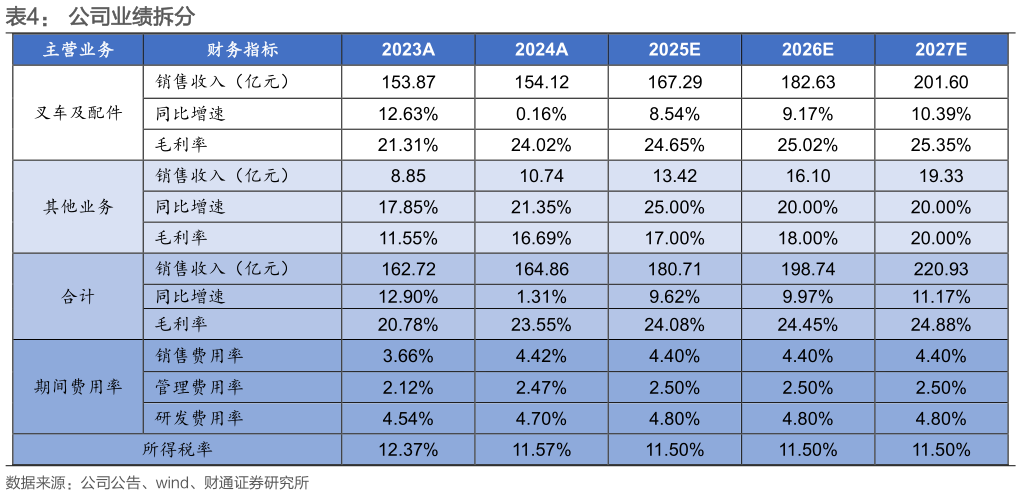 各位网友请教一下公司业绩拆分