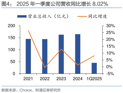 我想了解一下2025 年一季度公司营收同比增长 8.02%