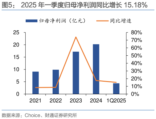各位网友请教一下2025 年一季度归母净利润同比增长 15.18%
