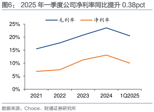 谁知道2025 年一季度公司净利率同比提升 0.38pct