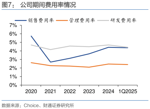 如何了解公司期间费用率情况