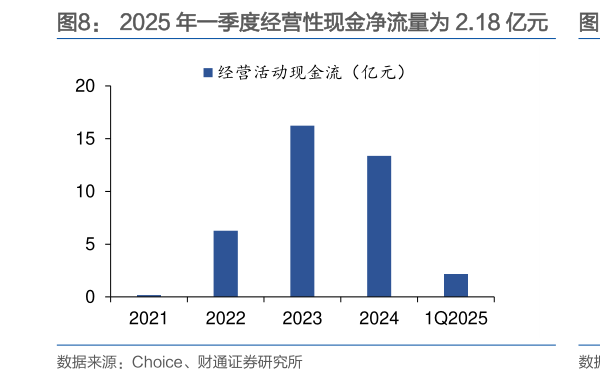 怎样理解2025 年一季度经营性现金净流量为 2.18 亿元    公司应收账款周转率、存货周转率
