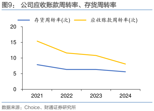 如何解释公司应收账款周转率、存货周转率