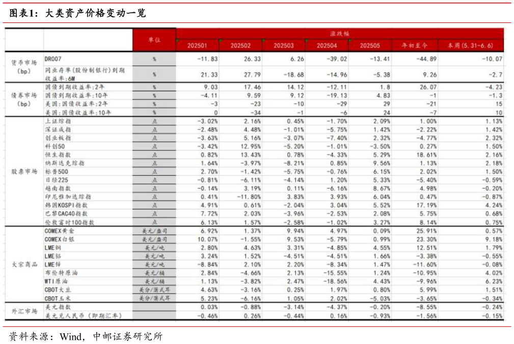 如何了解大类资产价格变动一览