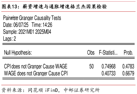 一起讨论下薪资增速与通胀增速格兰杰因果检验