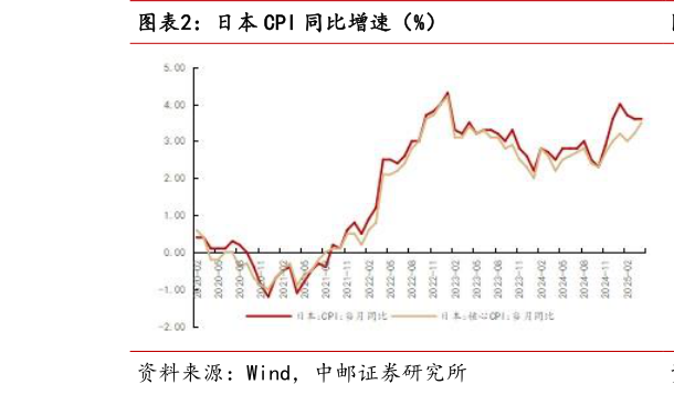 想问下各位网友日本 CPI 同比增速（%）