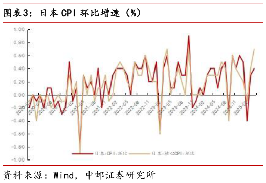 咨询大家日本 CPI 环比增速（%）
