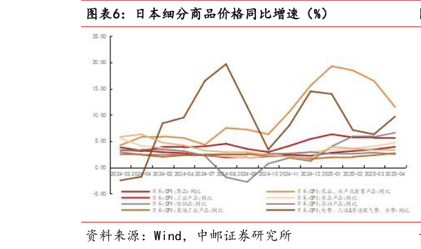 请问一下日本细分商品价格同比增速（%）