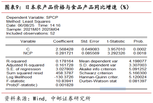 如何看待日本农产品价格与食品产品同比增速（%）