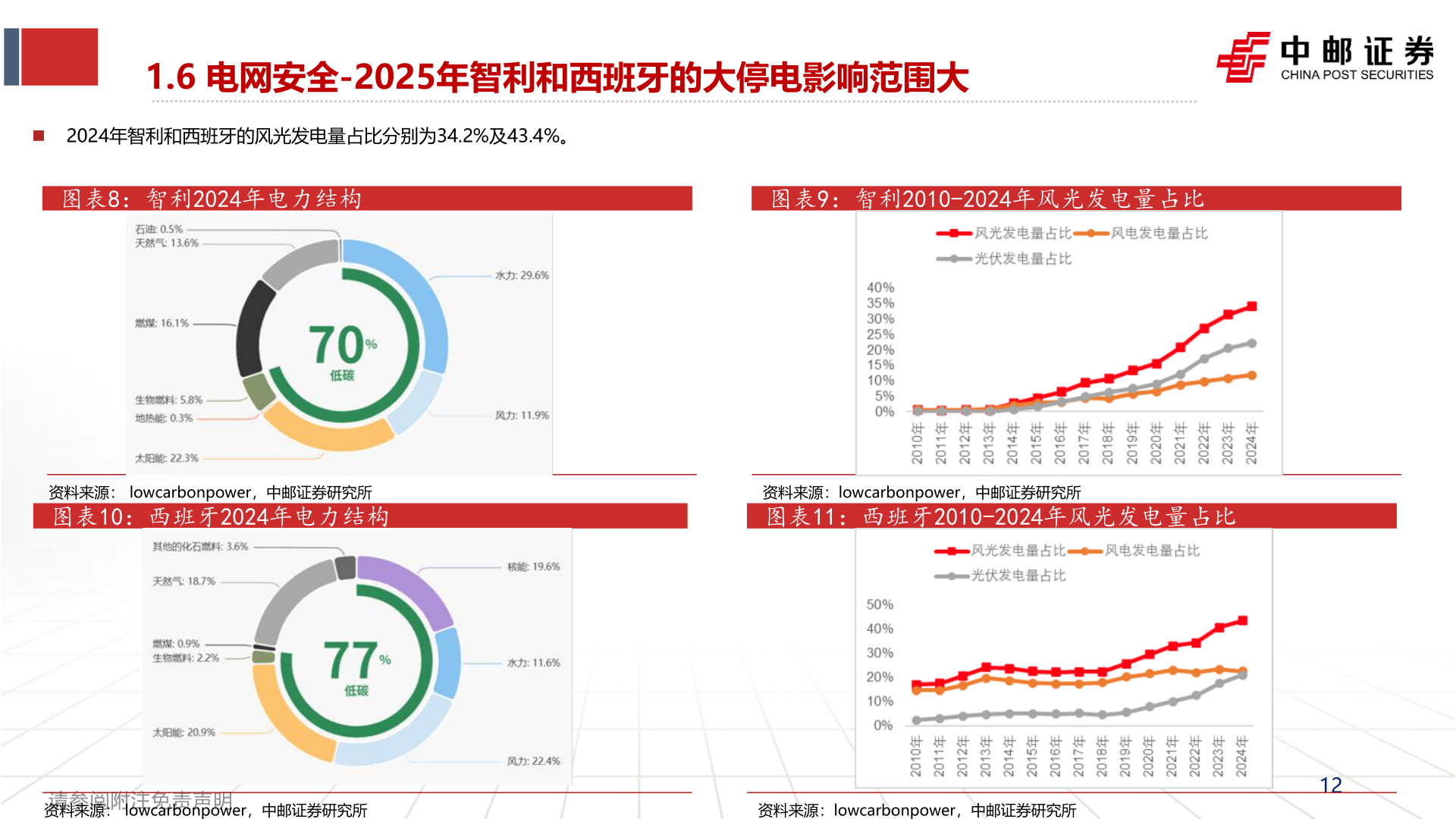 如何了解1.6 电网安全-2025年智利和西班牙的大停电影响范围大