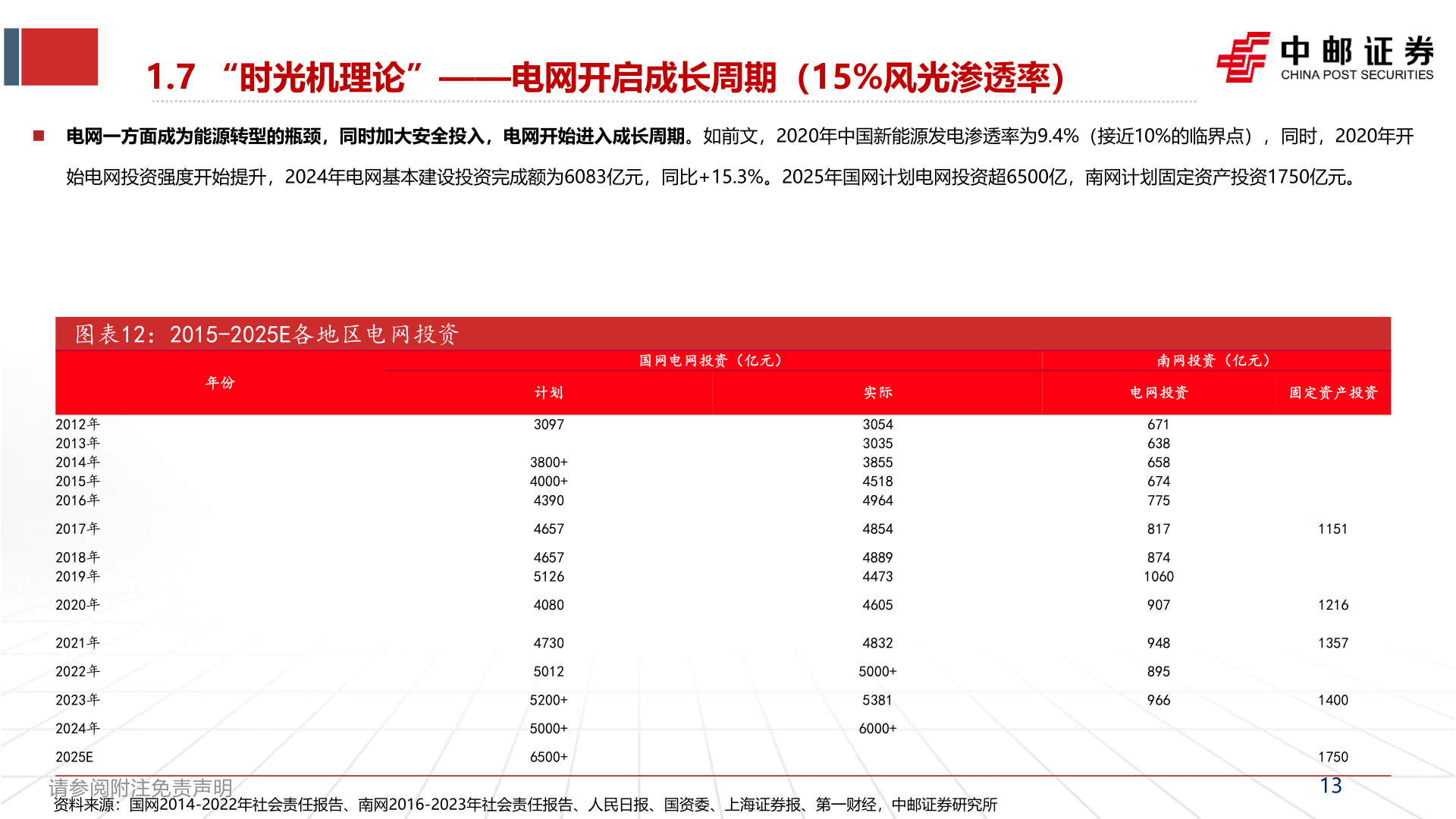 谁能回答1.7 “时光机理论”——电网开启成长周期（15%风光渗透率）