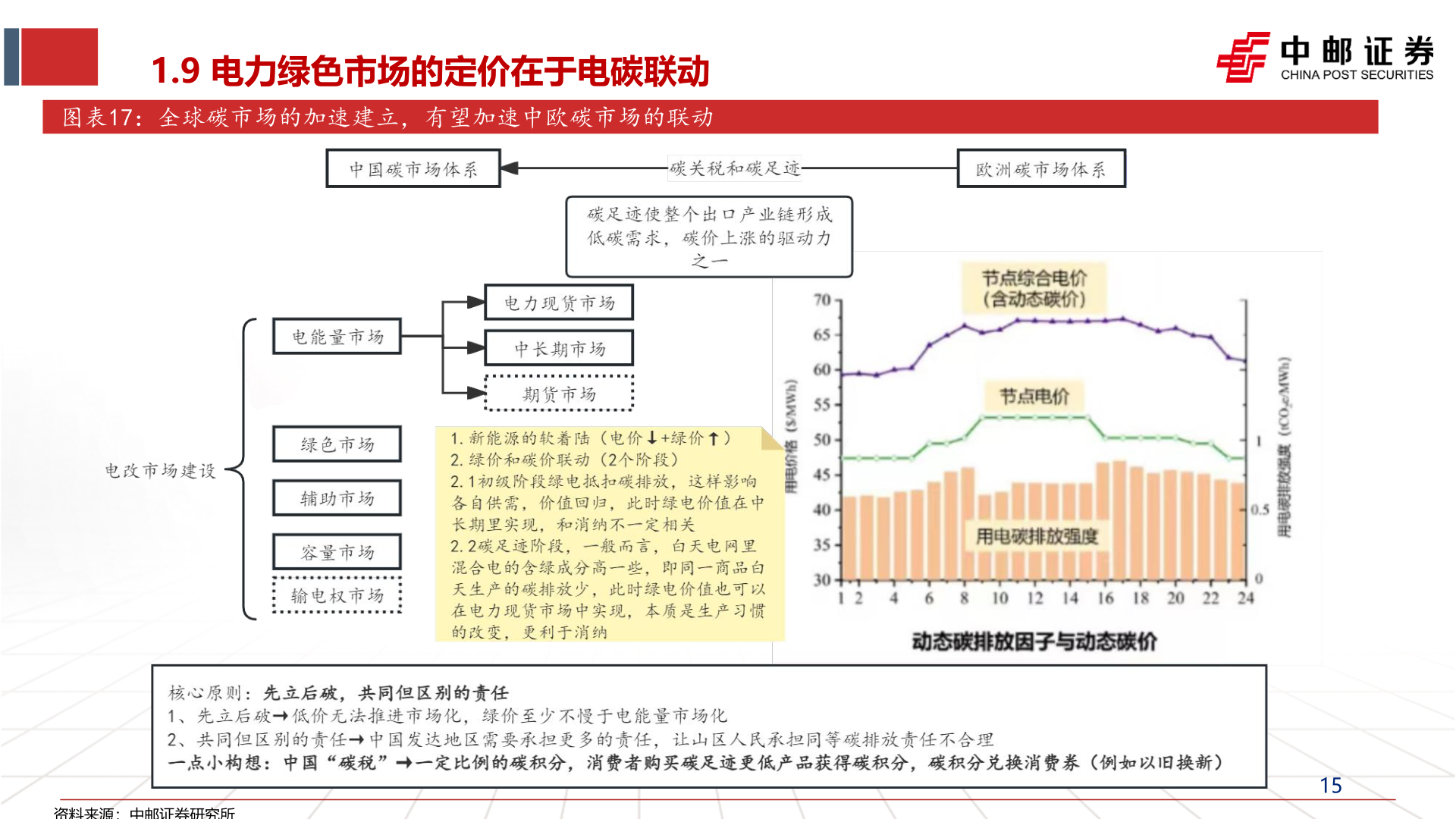 咨询大家1.9 电力绿色市场的定价在于电碳联动