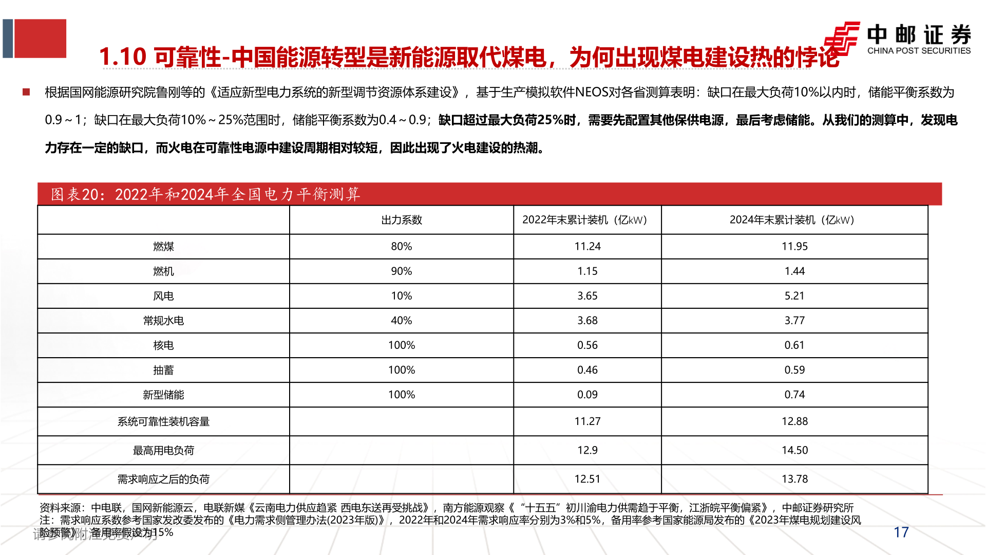 谁能回答1.10 可靠性-中国能源转型是新能源取代煤电，为何出现煤电建设热的悖论