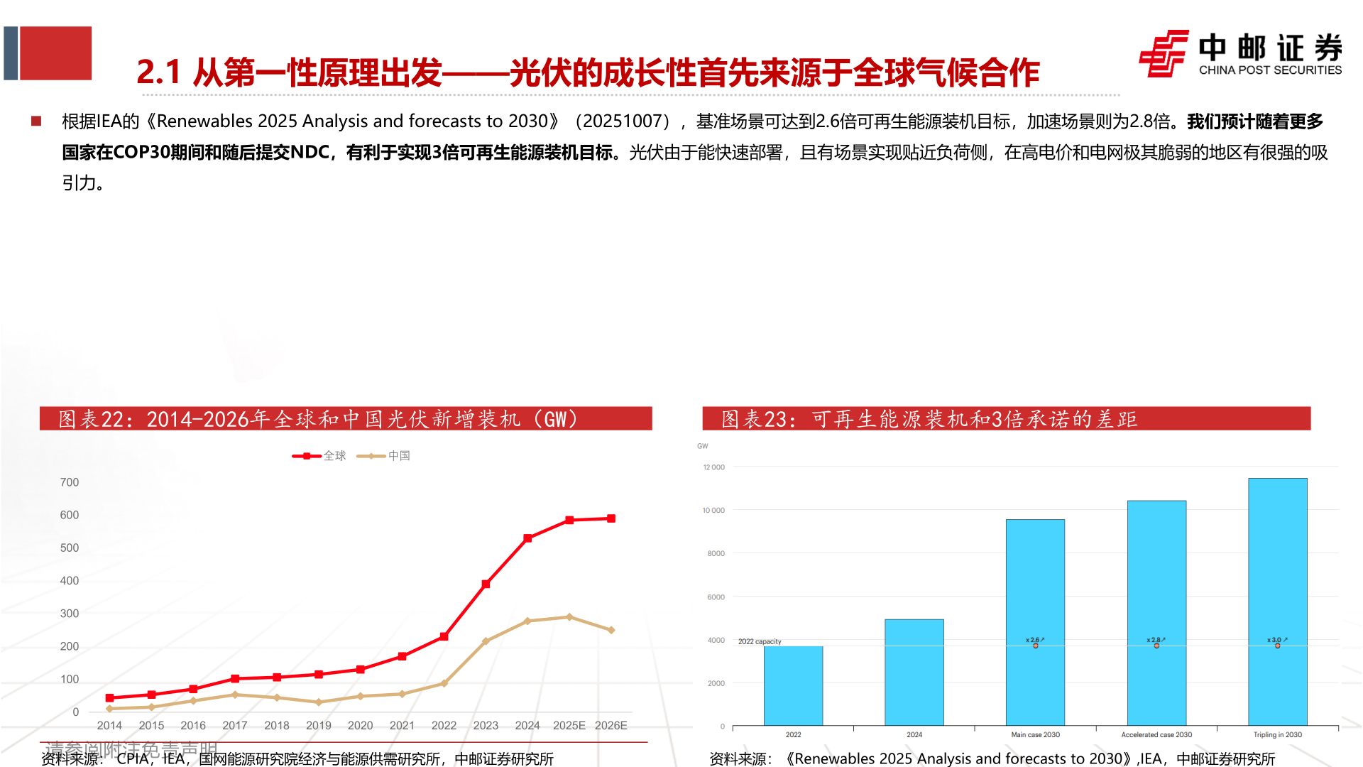 咨询下各位2.1 从第一性原理出发——光伏的成长性首先来源于全球气候合作