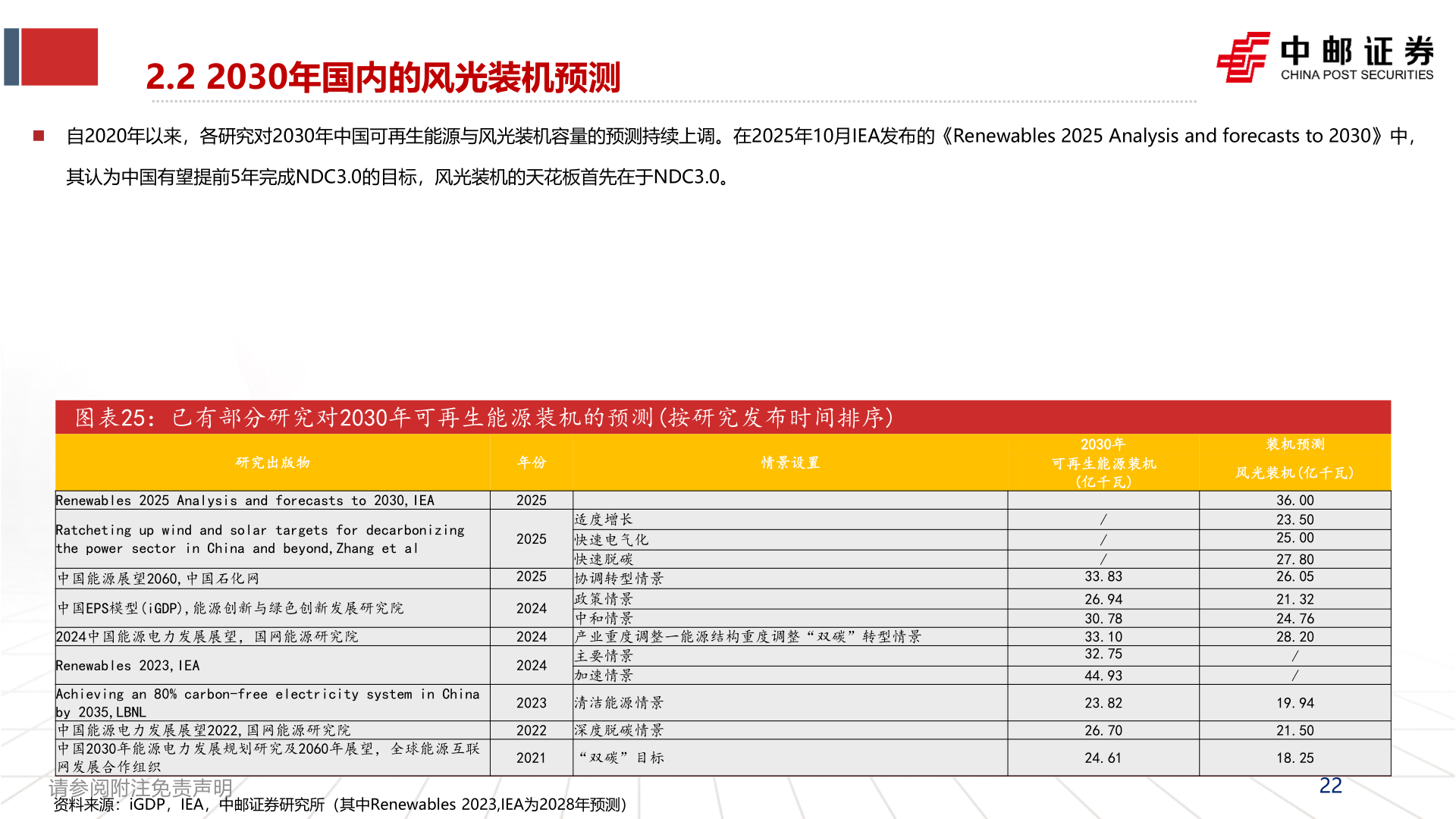 如何解释2.2 2030年国内的风光装机预测