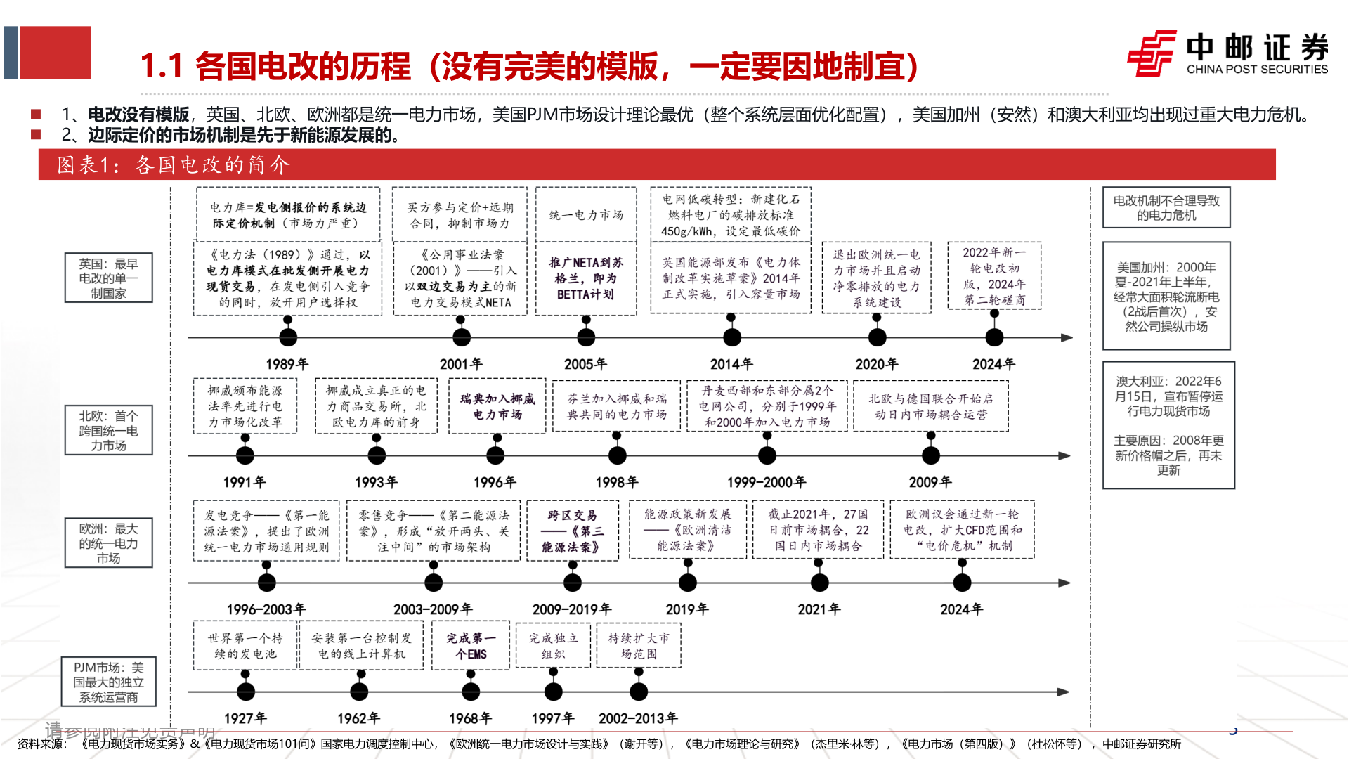 谁知道1.1 各国电改的历程（没有完美的模版，一定要因地制宜）