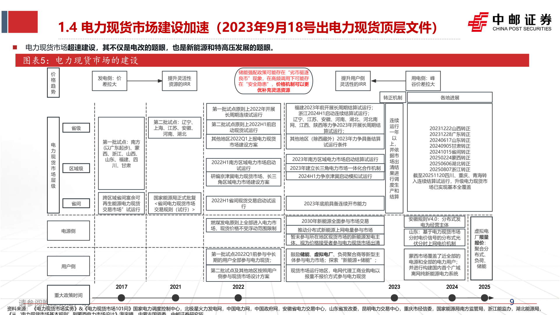 咨询大家1.4 电力现货市场建设加速（2023年9月18号出电力现货顶层文件）