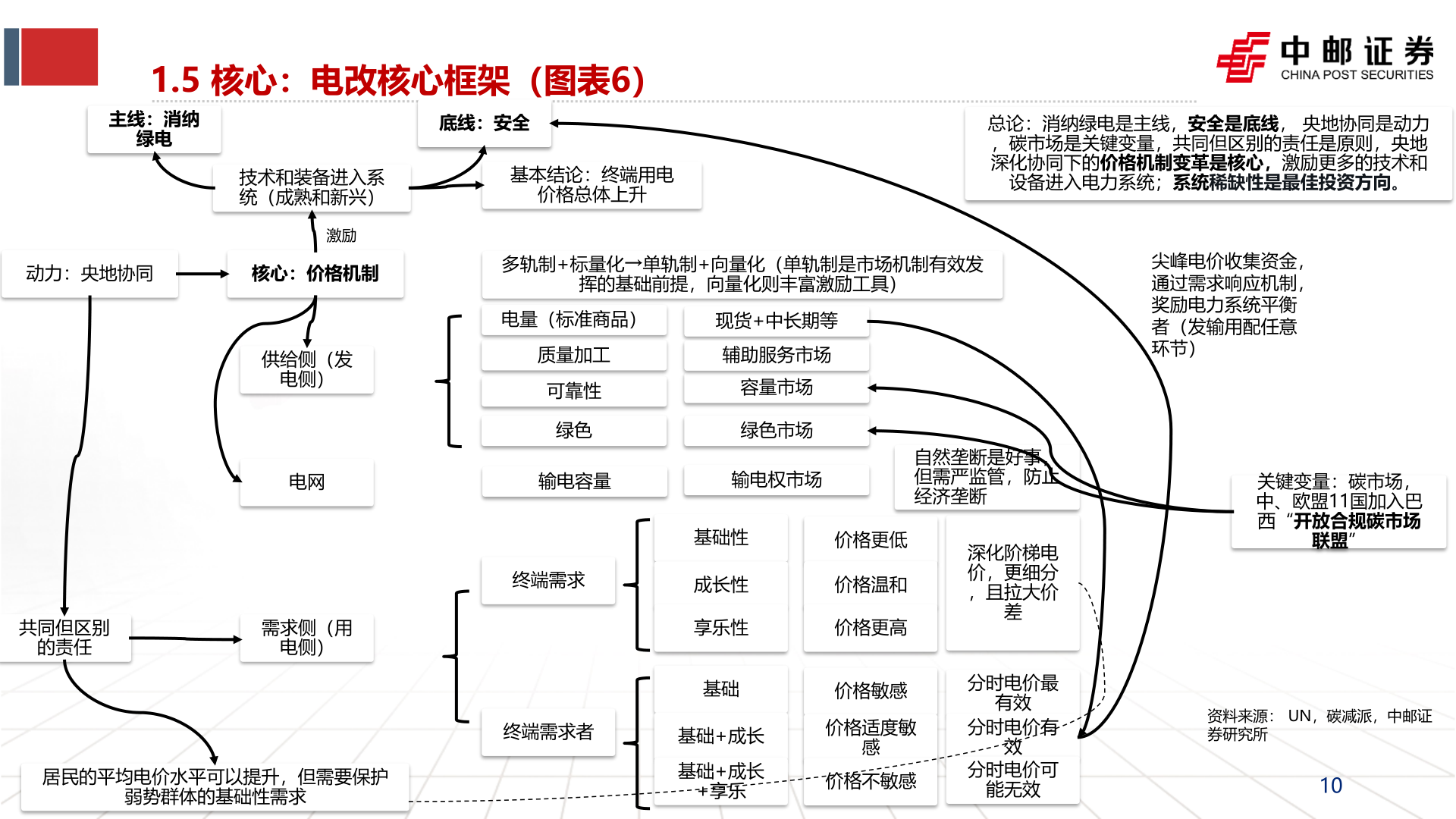 谁知道1.5 核心：电改核心框架（）