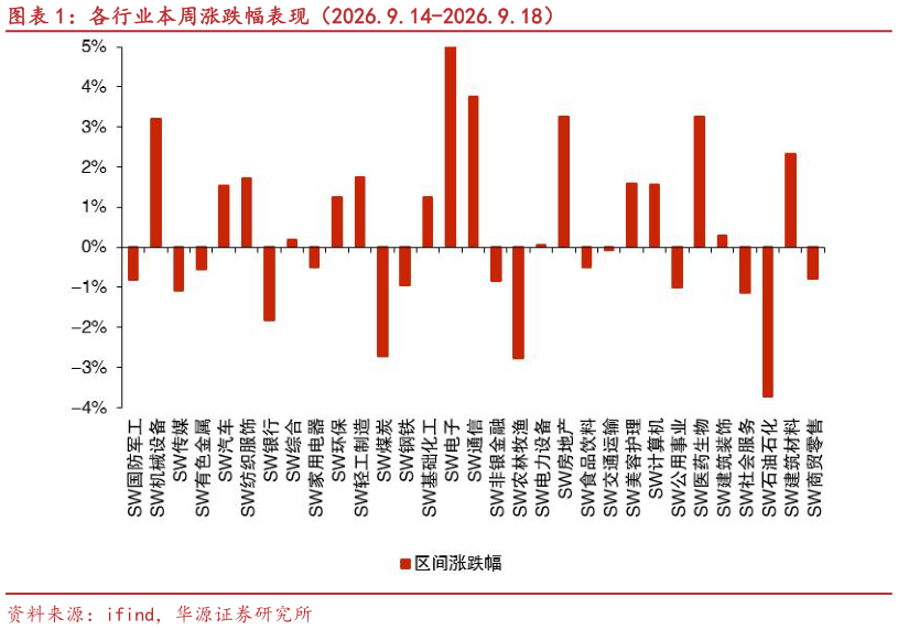 我想了解一下各行业本周涨跌幅表现（2026.9.14-2026.9.18）