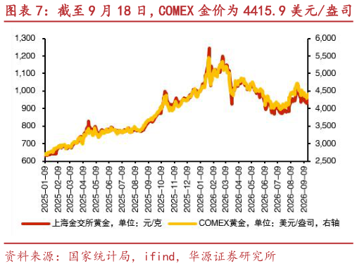 想问下各位网友截至 9 月 18 日，COMEX 金价为 4415.9 美元盎司
