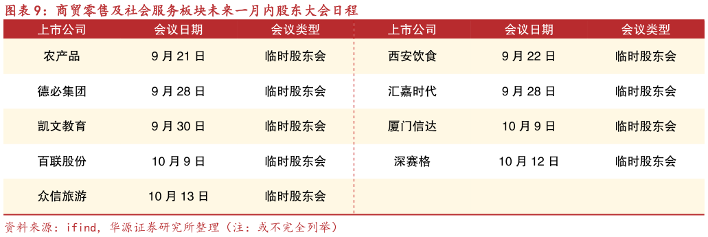 想关注一下商贸零售及社会服务板块未来一月内股东大会日程