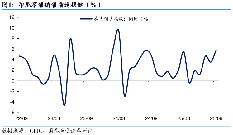 请问一下印尼零售销售增速稳健（%）