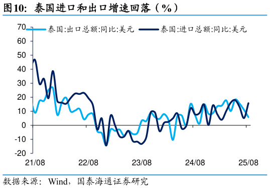 我想了解一下泰国进口和出口增速回落（%）