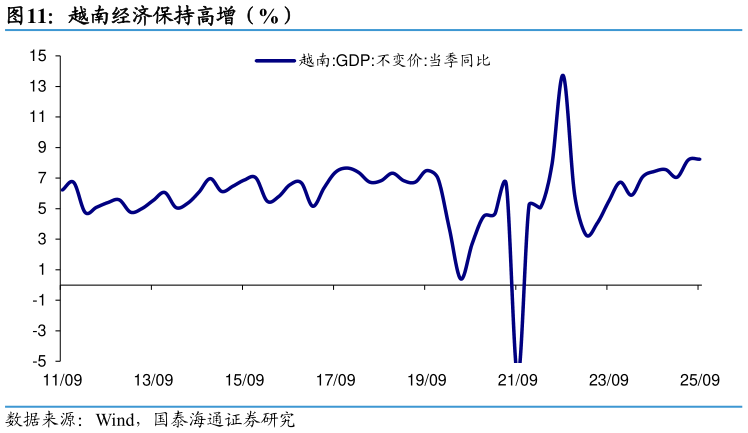如何解释越南经济保持高增（%）