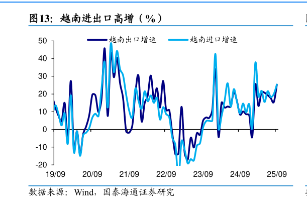 谁知道越南进出口高增（%）