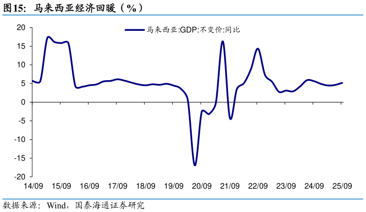 如何了解马来西亚经济回暖（%）
