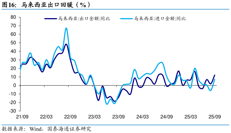 咨询下各位马来西亚出口回暖（%）