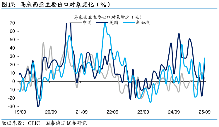 咨询下各位马来西亚主要出口对象变化（%）