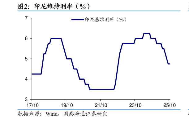 如何看待印尼维持利率（%）
